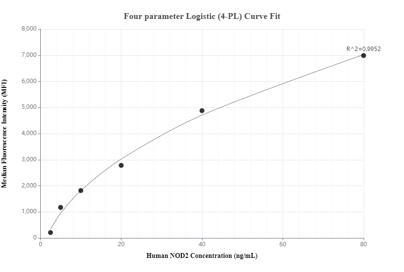 Cytometric bead array standard curve of MP00320-3